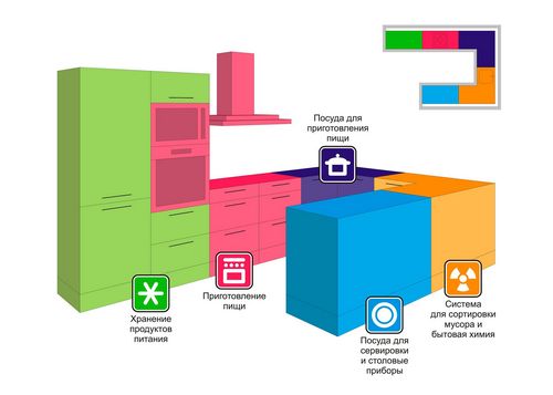 Зонирование кухни: общие правила, способы разделения, схемы (видео)
