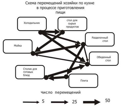 Зонирование кухни: общие правила, способы разделения, схемы (видео)