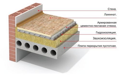 Звукоизоляция пола своими руками: основные технологии, способы (фото и видео)