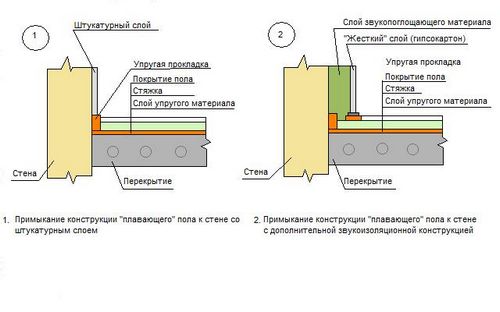 Звукоизоляция пола своими руками: основные технологии, способы (фото и видео)