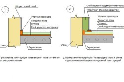 Звукоизоляция пола своими руками: основные технологии, способы (фото и видео)