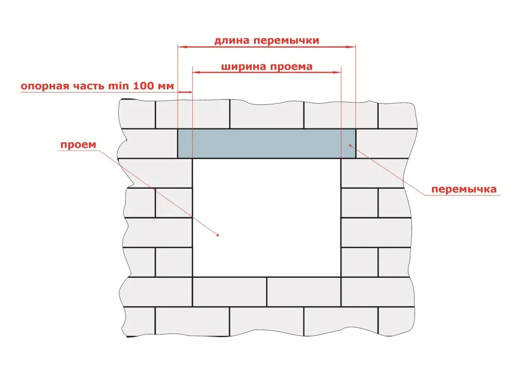 Схема установки армированных перемычек из газобетона