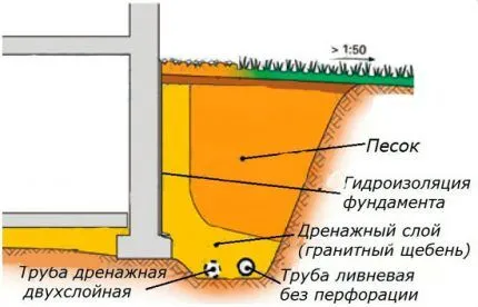 Схема пристенного дренажа