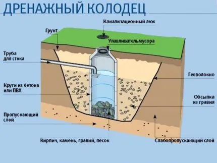 Схема устройства дренажного колодца