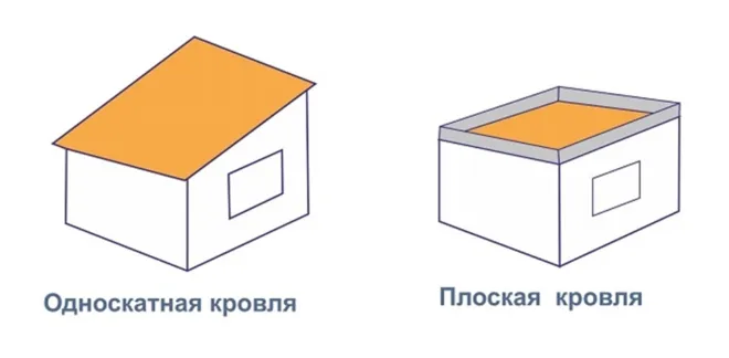 Дома с односкатной крышей