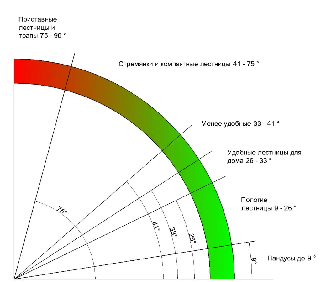 Крутизна лестницы в градусах