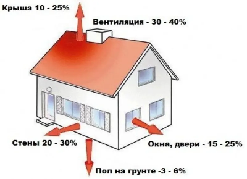 Теплопотери дома