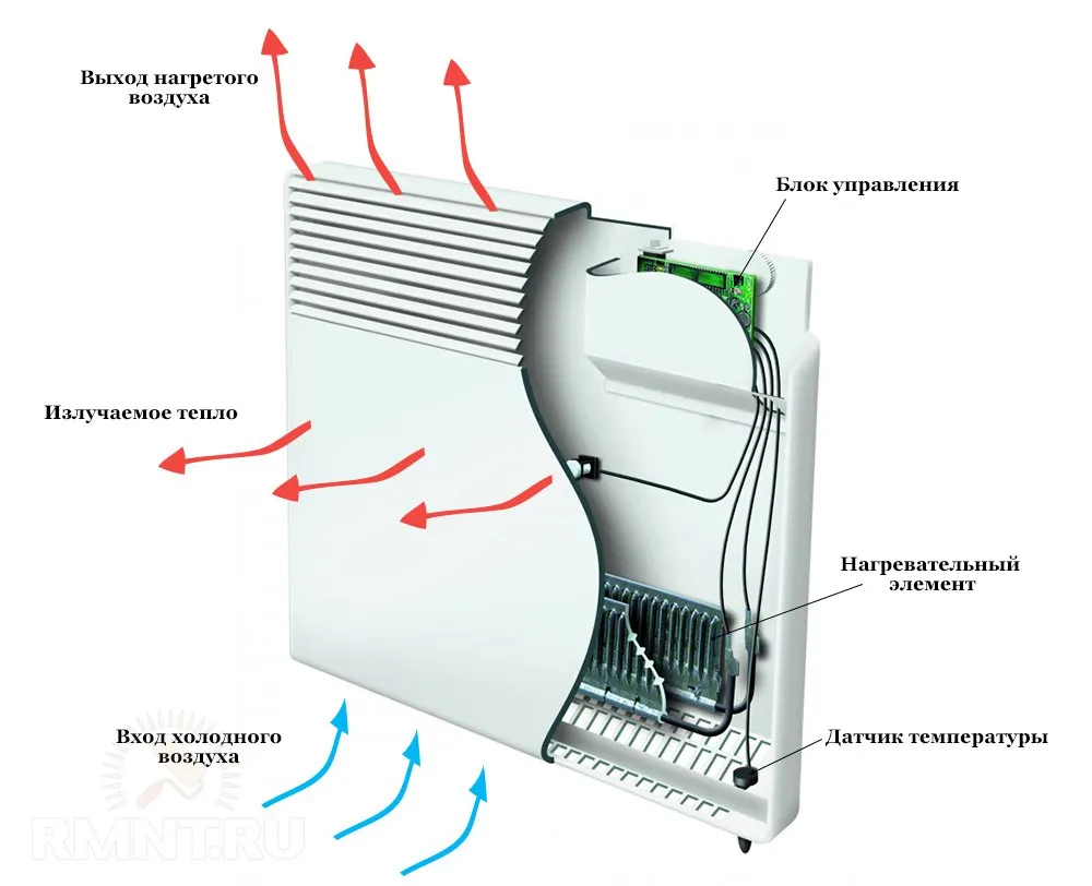 Принцип работы электрического конвектора