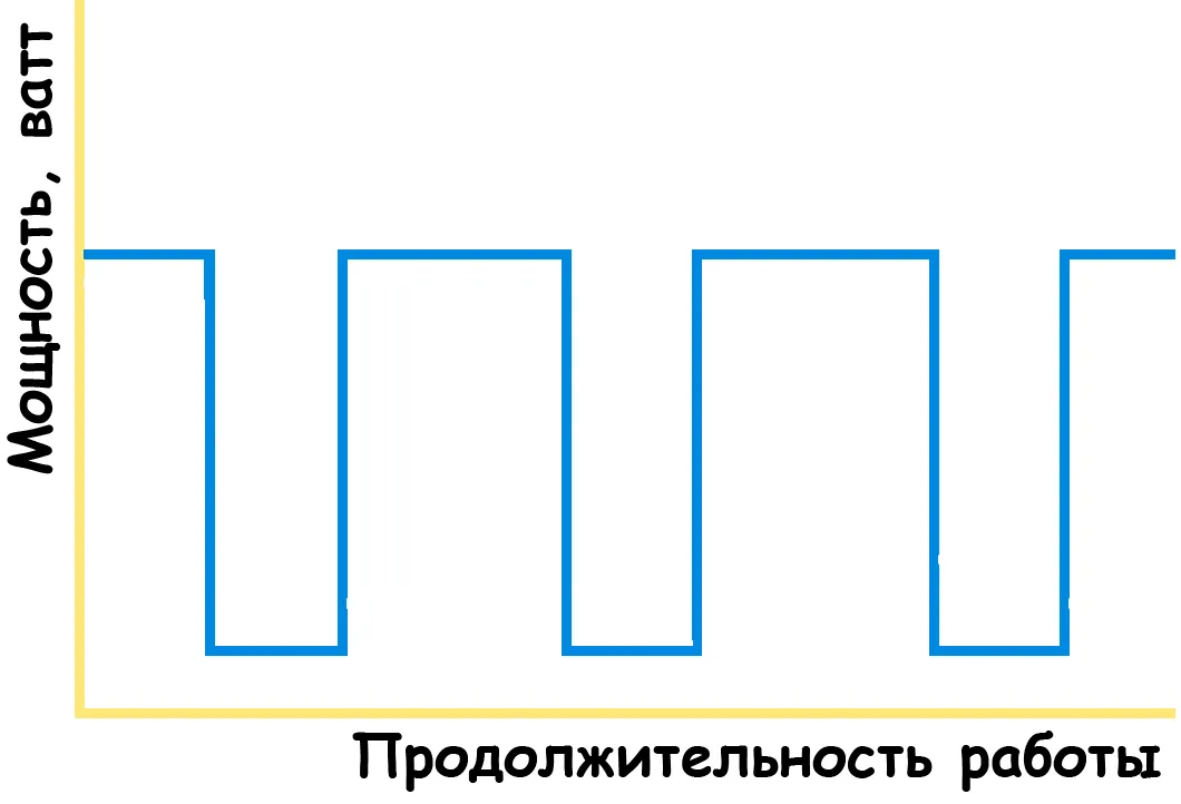 Классическое on/off управление конвектором