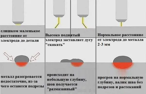 Фото: правильное расстояние от электрода до детали