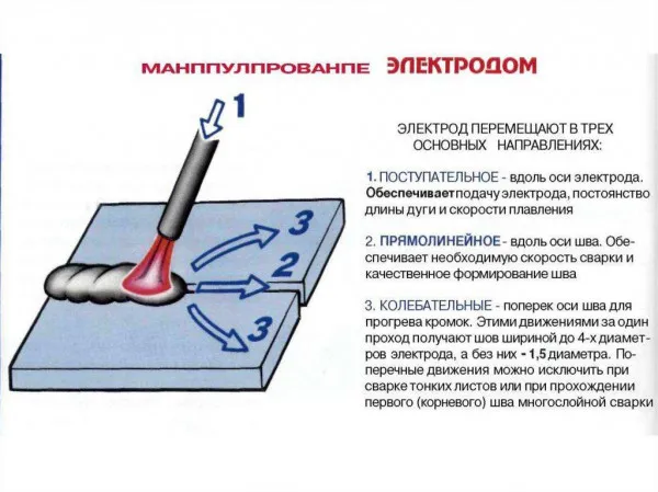 Фото: перемещение электрода