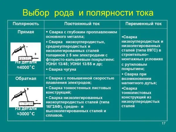 Фото: выбор рода и полярности тока