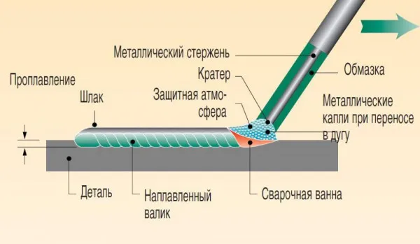 Фото: ручная дуговая сварка