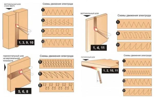 Фото: схемы движения электрода