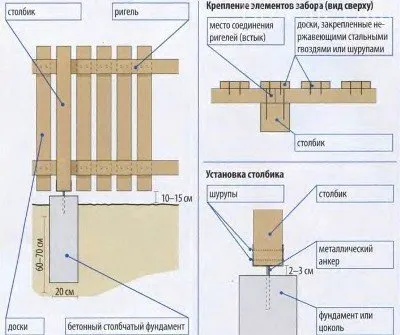 Схема строительства забора