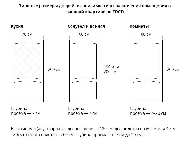 Стандартные размеры дверей согласно ГОСТ