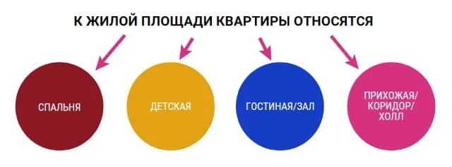 Жилая и общая площадь квартиры: что входит, как определить и рассчитать