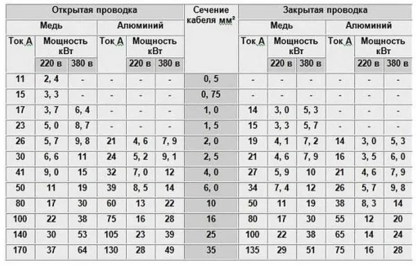 Таблица выбора сечения проводников