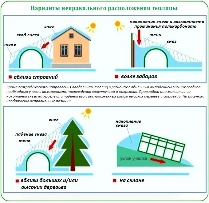 Выбор правильного места для установки теплицы