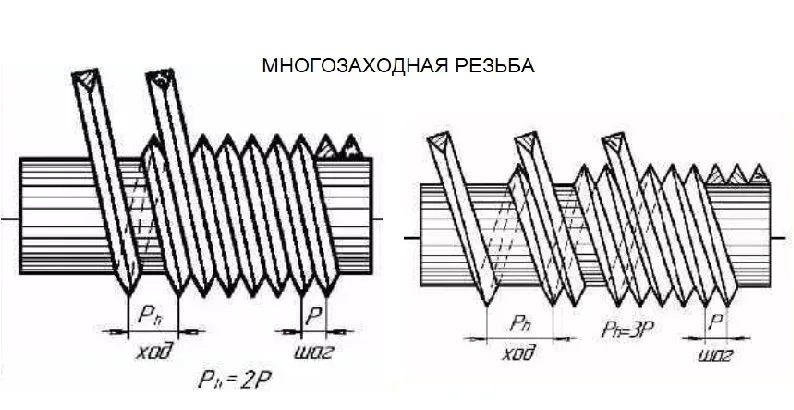 Обозначение многозаходной резьбы на чертеже по ГОСТу