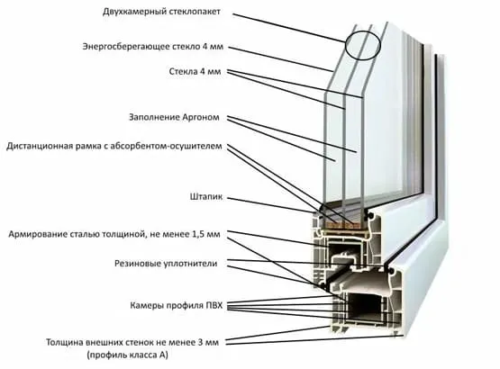 Конструкция ПВХ окна