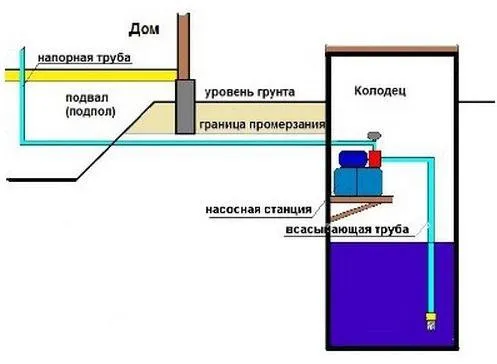 Насосная станция в колодце