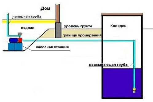 Насосная станция в колодце