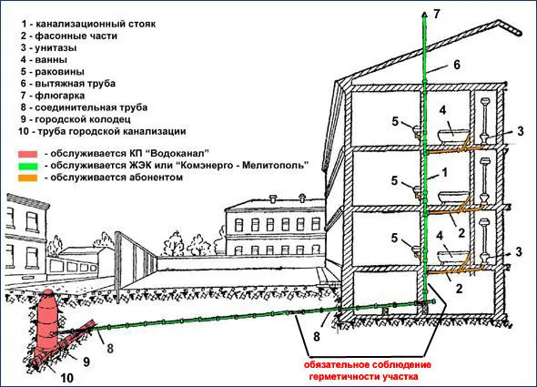 Схема канализационной системы в многоквартирных домах