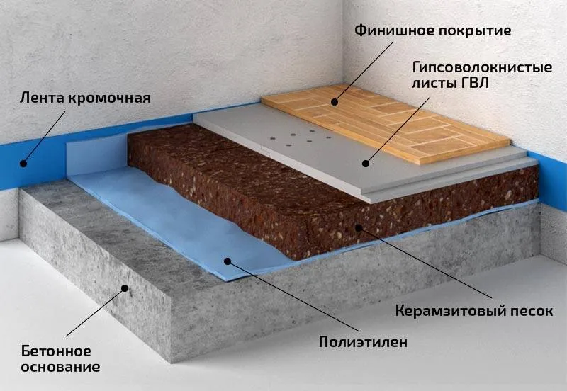 Пример многослойного покрытия пола