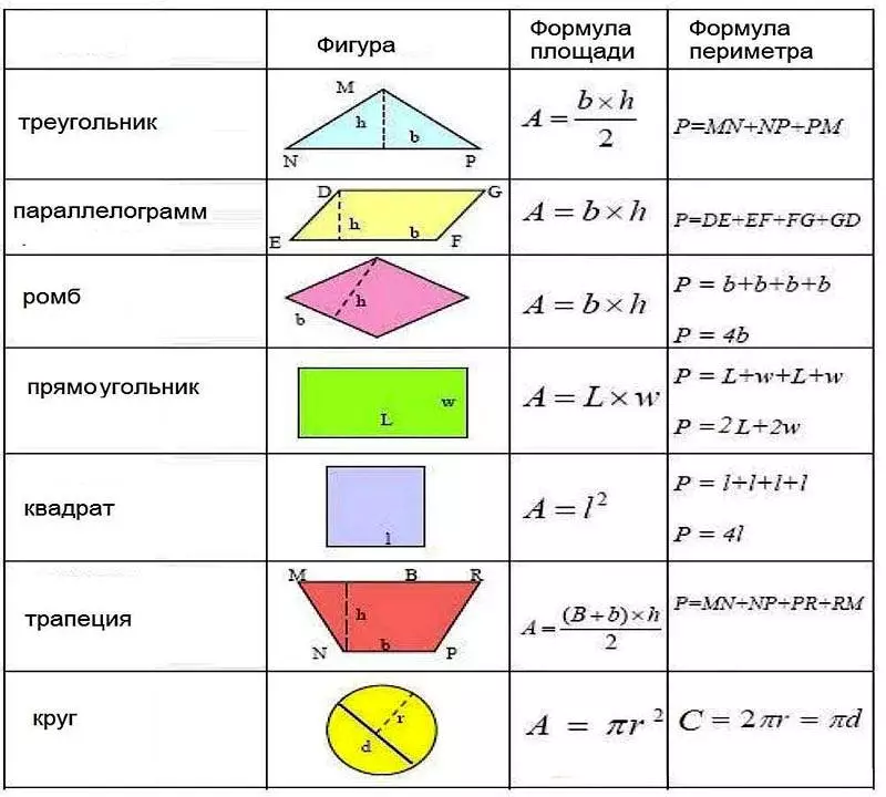Основные формулы для вычисления площади популярных геометрических фигур Основные формулы для вычисления площади популярных геометрических фигур
