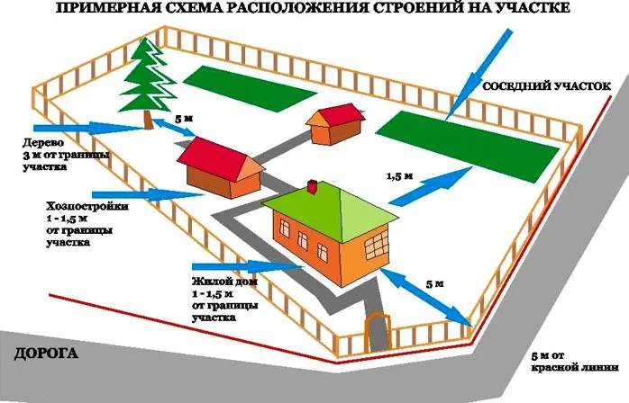 Располагая постройки, учитывают рекомендуемые требования к расстояниям на территории во время зонирования