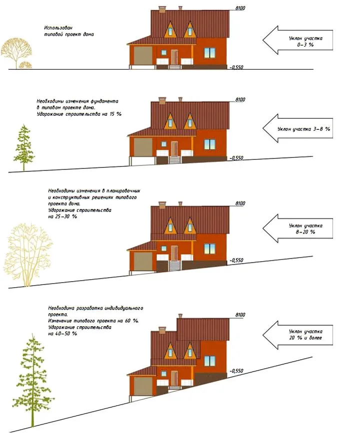 Спроектировать жилой дом на рельефе непросто, это требует серьёзной подготовки и знаний