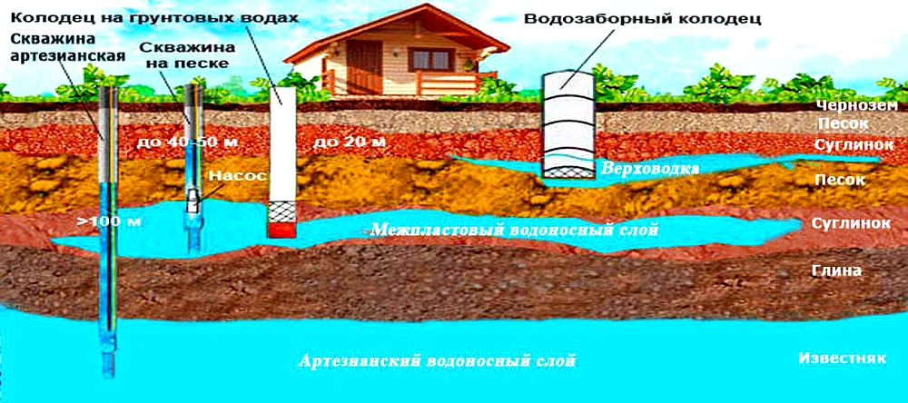 Грунтовые воды бывают разными, и им также есть полезное применение