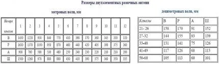 Таблица характеристик будущей антенны Определение параметров антенны