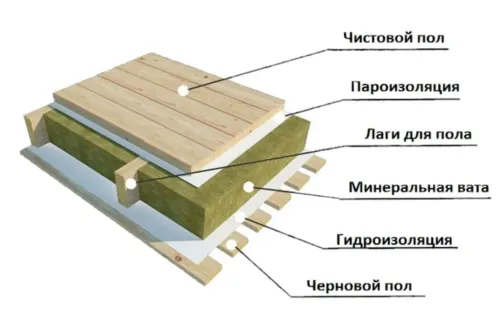 Схема утепления пола по лагам в бане