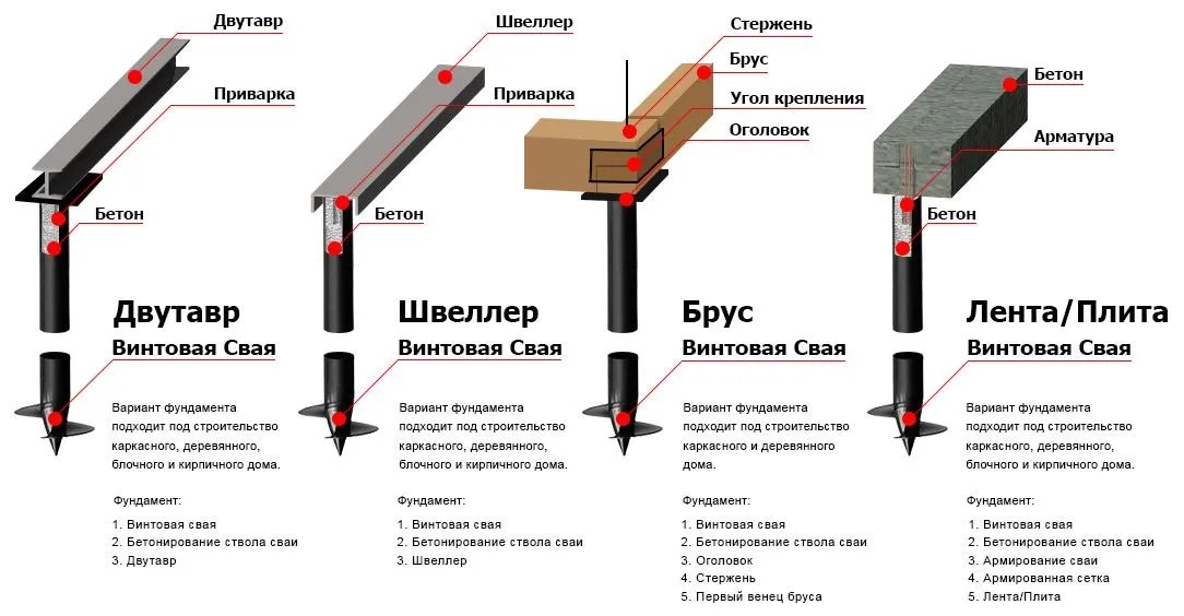 Варианты обвязки винтовых свай ростверком