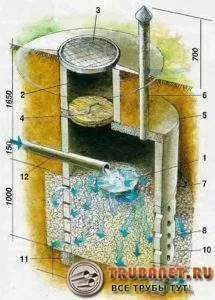 Фото – схема и устройство наружной канализации в частном доме через фильтрующий колодец