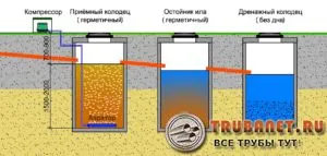 Фото – схема канализации с многоступенчатой очисткой в частном доме