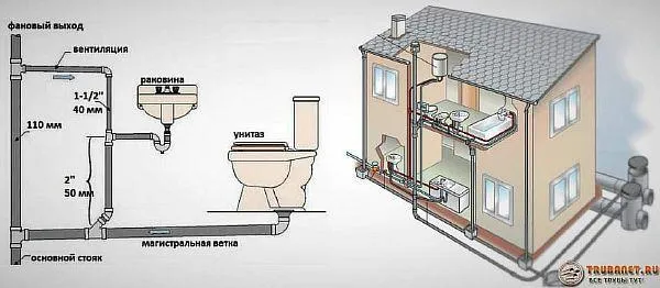 Фото – вариант схемы компоновки канализационной системы в двухэтажном частном доме