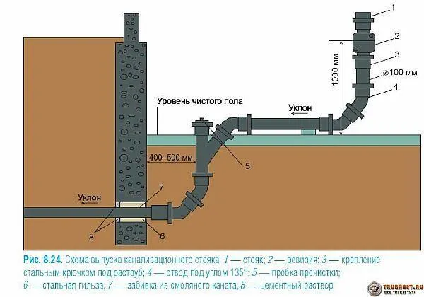 Фото – как устроить выпуск стояка канализации