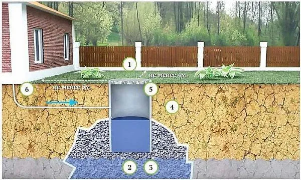 Фото – фильтрующая выгребная яма в частном доме
