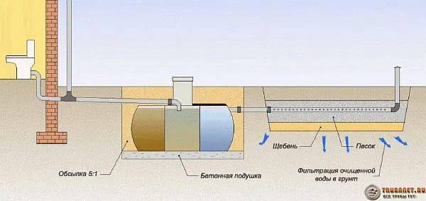 Фото – схема канализации с трехкамерным септиком и полем фильтрации для очистки стоков