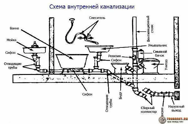 Фото – вариант схемы канализации для частного одноэтажного дома