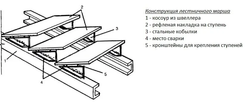 Железные лестницы для улицы