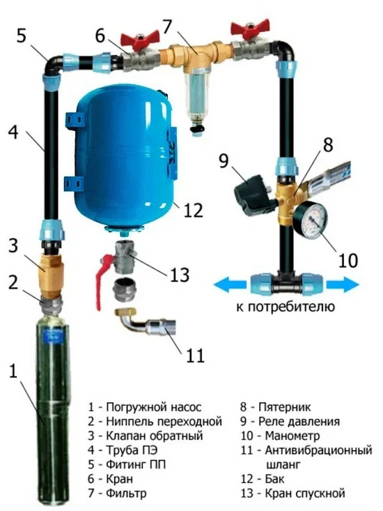 Элементы водопроводной системы загородного дома со скважиной монтаж водопровода в частном доме своими руками