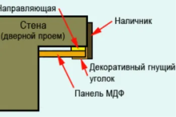 Работы с откосом