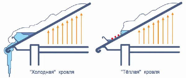 Холодная vs теплая кровля