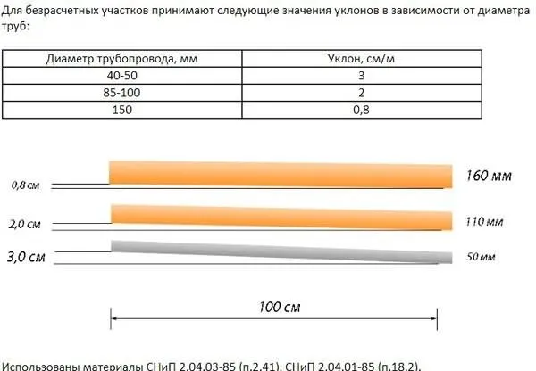 Уклон канализации