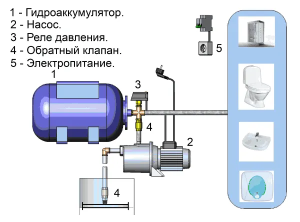 Типовое устройство насосной станции