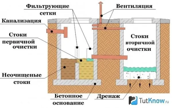 Принцип работы септика